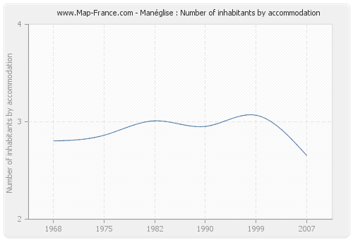 Manéglise : Number of inhabitants by accommodation