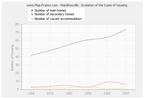 Manéhouville : Evolution of the types of housing