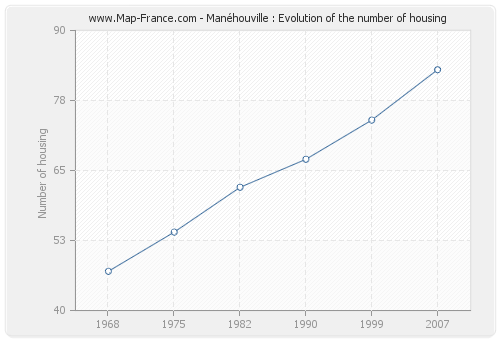 Manéhouville : Evolution of the number of housing