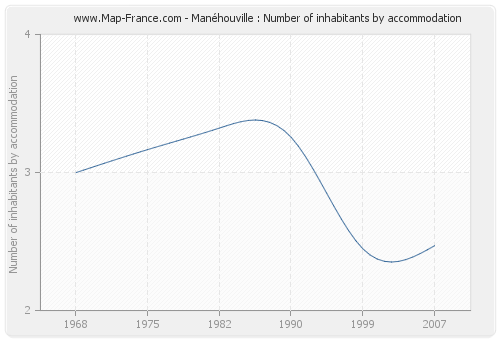 Manéhouville : Number of inhabitants by accommodation