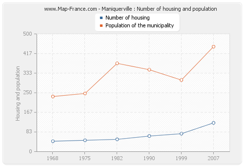 Maniquerville : Number of housing and population