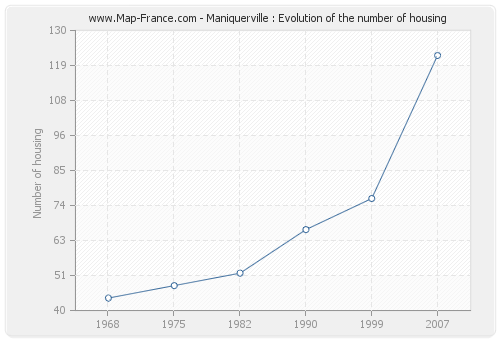 Maniquerville : Evolution of the number of housing