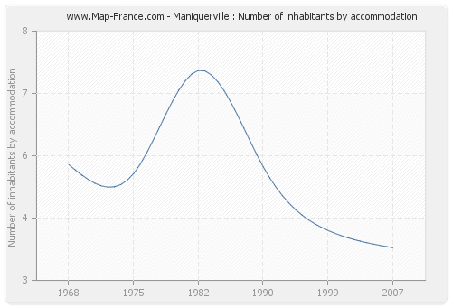 Maniquerville : Number of inhabitants by accommodation