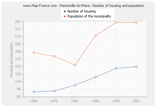 Manneville-ès-Plains : Number of housing and population