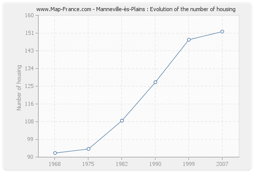 Manneville-ès-Plains : Evolution of the number of housing
