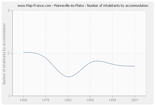 Manneville-ès-Plains : Number of inhabitants by accommodation