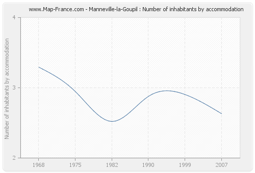 Manneville-la-Goupil : Number of inhabitants by accommodation