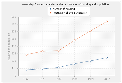 Mannevillette : Number of housing and population