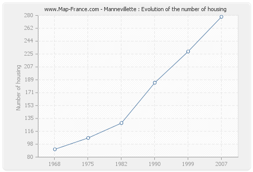 Mannevillette : Evolution of the number of housing