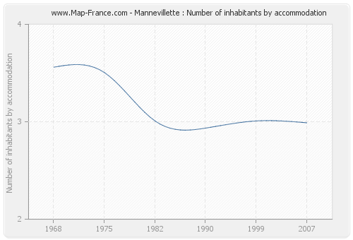 Mannevillette : Number of inhabitants by accommodation