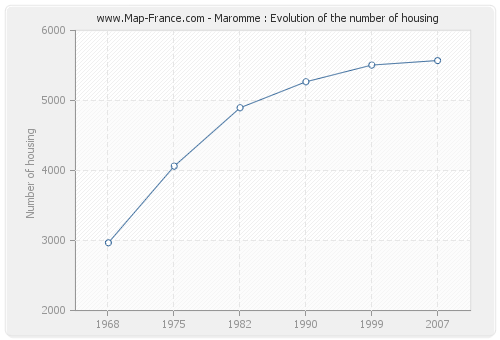 Maromme : Evolution of the number of housing
