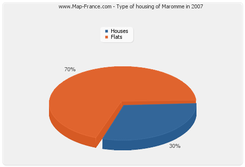 Type of housing of Maromme in 2007