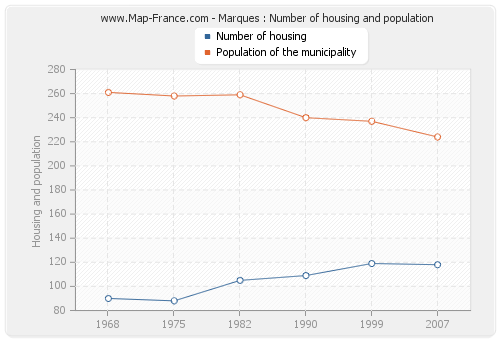 Marques : Number of housing and population