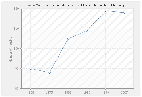 Marques : Evolution of the number of housing