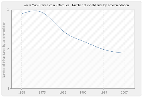 Marques : Number of inhabitants by accommodation