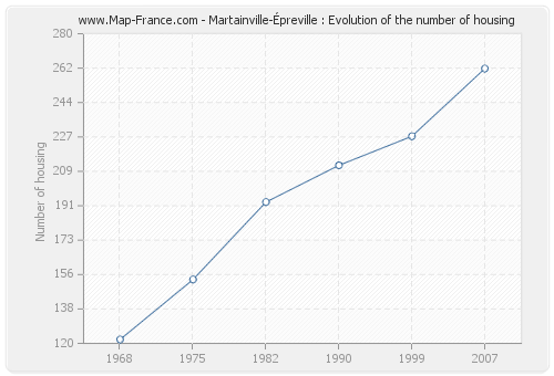 Martainville-Épreville : Evolution of the number of housing