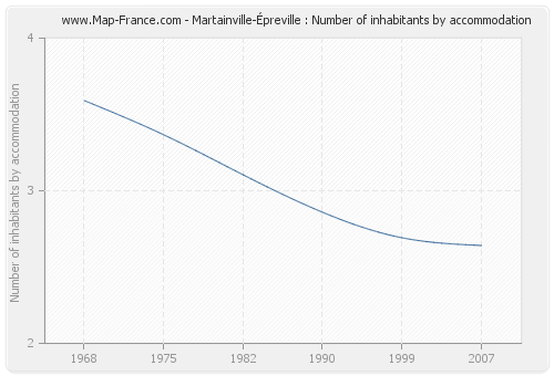 Martainville-Épreville : Number of inhabitants by accommodation