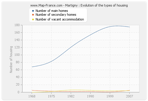 Martigny : Evolution of the types of housing