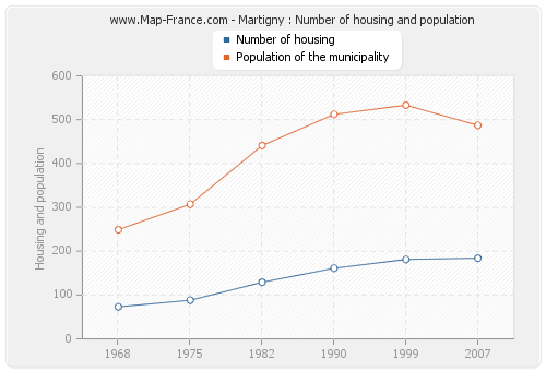 Martigny : Number of housing and population