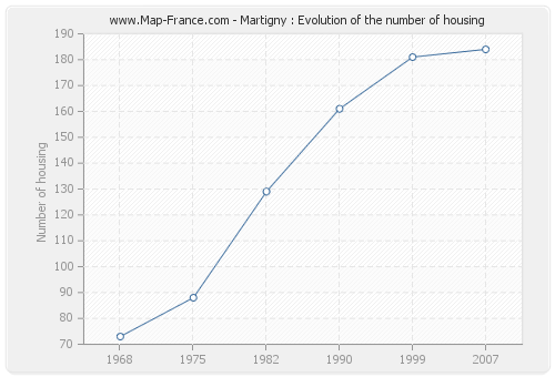 Martigny : Evolution of the number of housing