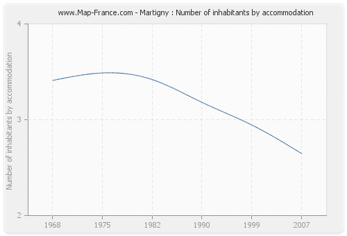 Martigny : Number of inhabitants by accommodation