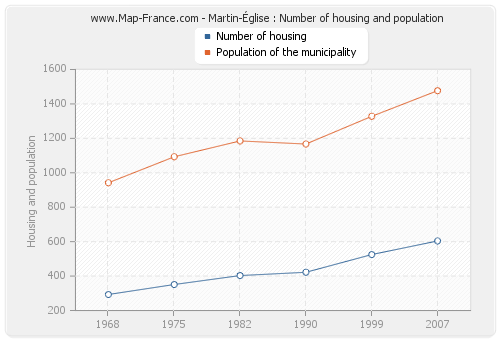 Martin-Église : Number of housing and population