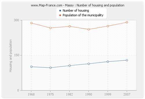 Massy : Number of housing and population