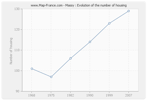 Massy : Evolution of the number of housing