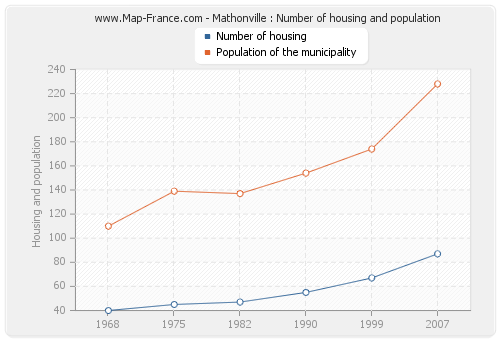Mathonville : Number of housing and population