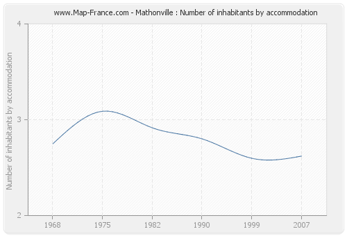 Mathonville : Number of inhabitants by accommodation