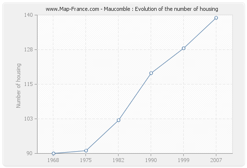 Maucomble : Evolution of the number of housing
