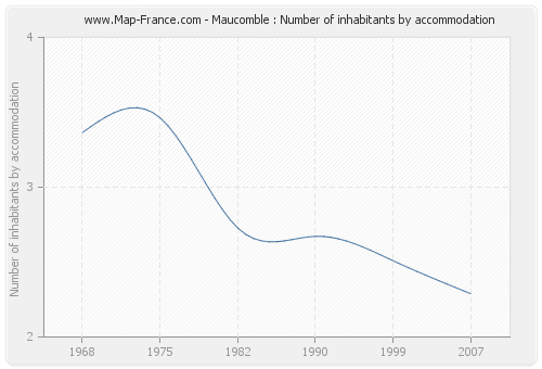 Maucomble : Number of inhabitants by accommodation