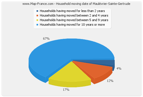 Household moving date of Maulévrier-Sainte-Gertrude