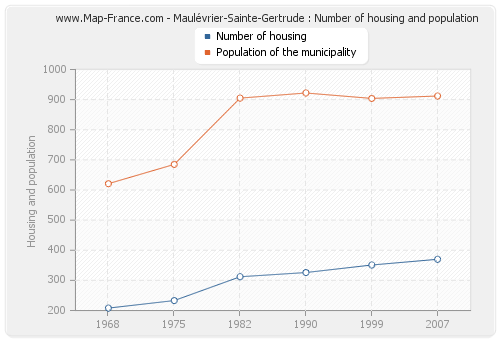 Maulévrier-Sainte-Gertrude : Number of housing and population