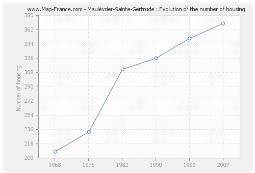 Maulévrier-Sainte-Gertrude : Evolution of the number of housing