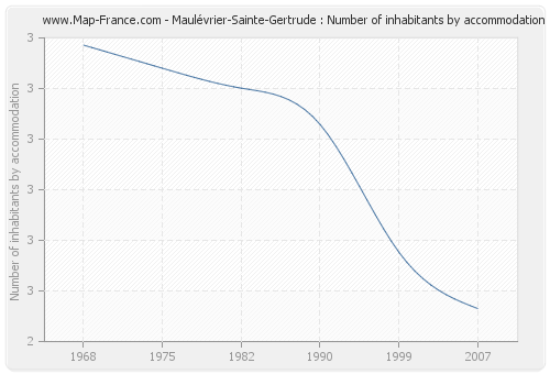 Maulévrier-Sainte-Gertrude : Number of inhabitants by accommodation