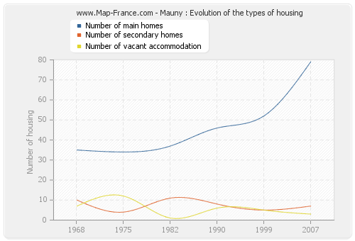 Mauny : Evolution of the types of housing
