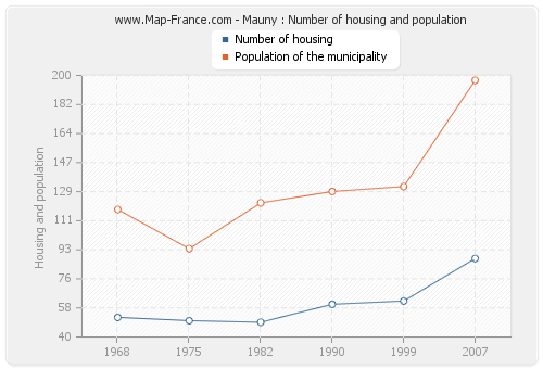 Mauny : Number of housing and population