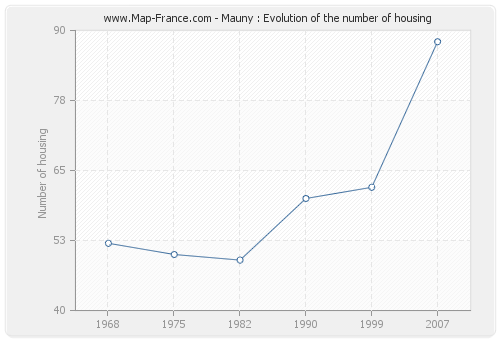 Mauny : Evolution of the number of housing