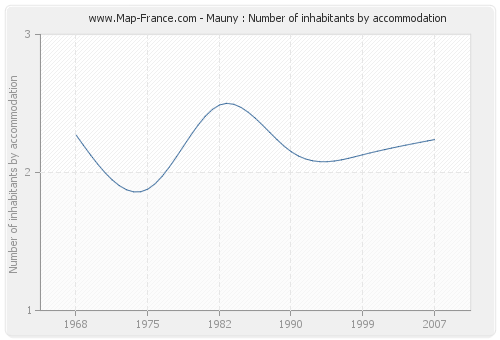 Mauny : Number of inhabitants by accommodation