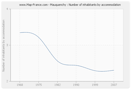 Mauquenchy : Number of inhabitants by accommodation