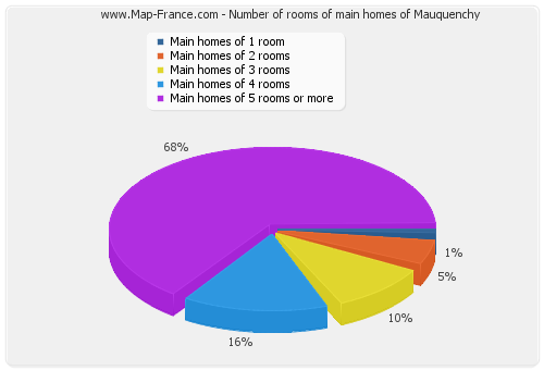 Number of rooms of main homes of Mauquenchy