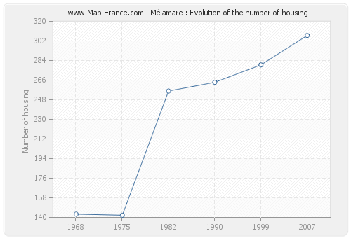 Mélamare : Evolution of the number of housing