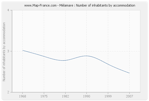 Mélamare : Number of inhabitants by accommodation