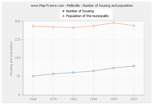 Melleville : Number of housing and population