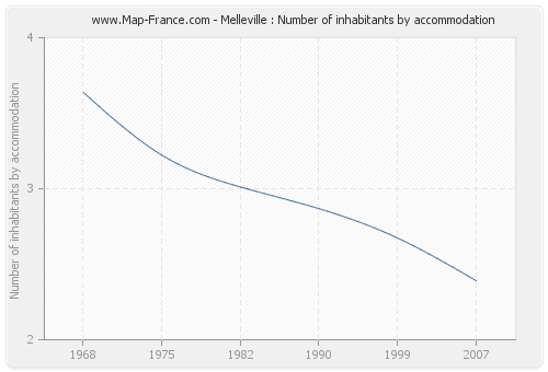 Melleville : Number of inhabitants by accommodation