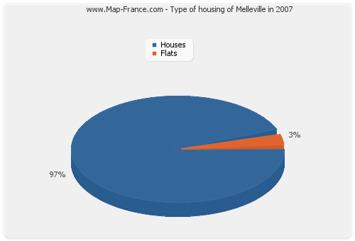 Type of housing of Melleville in 2007
