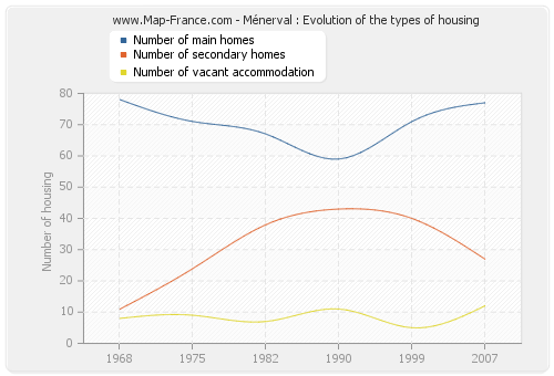 Ménerval : Evolution of the types of housing