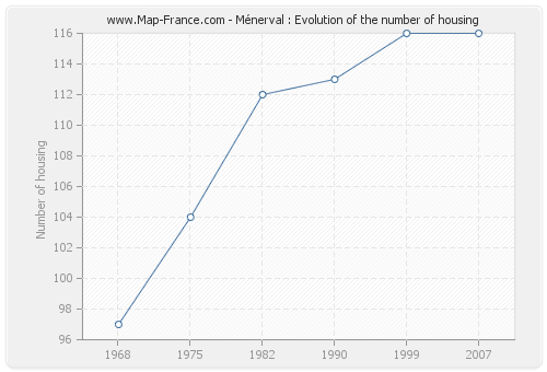 Ménerval : Evolution of the number of housing