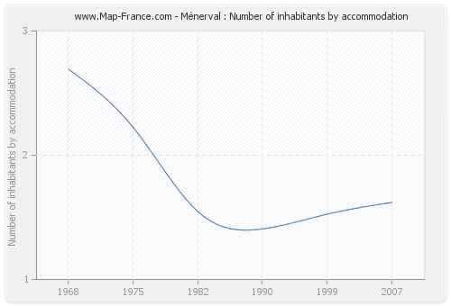 Ménerval : Number of inhabitants by accommodation